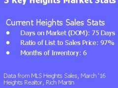 Heights Market Conditions Now: 3 Key Stats