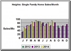 Heights Monthly Home Sales-Aug