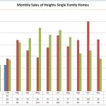 Houston Heights Home Sales in 2021