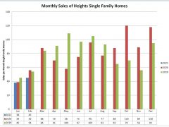 Houston Heights Home Sales in 2021